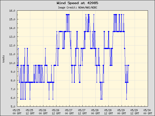 5-day plot - Wind Speed at 42085