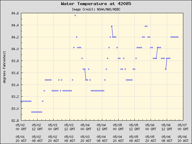 5-day plot - Water Temperature at 42085