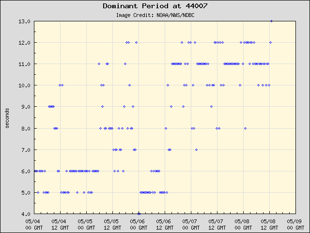 5-day plot - Dominant Period at 44007