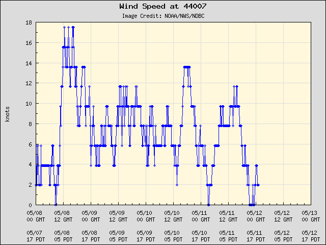 5-day plot - Wind Speed at 44007