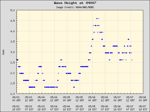 5-day plot - Wave Height at 44007