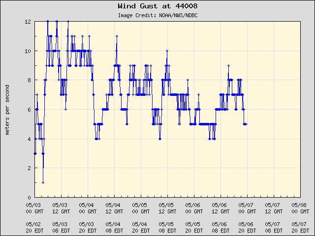 5-day plot - Wind Gust at 44008