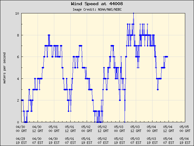 5-day plot - Wind Speed at 44008