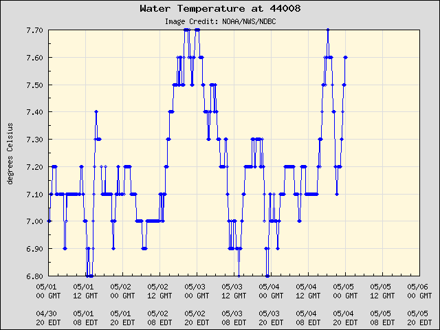 5-day plot - Water Temperature at 44008