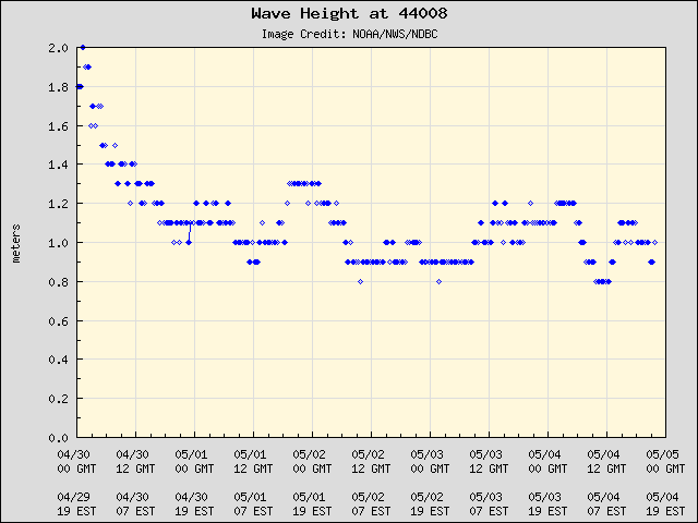 5-day plot - Wave Height at 44008