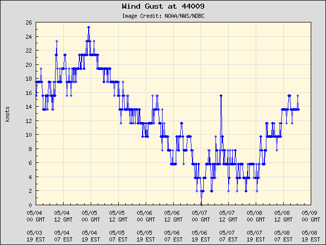 5-day plot - Wind Gust at 44009