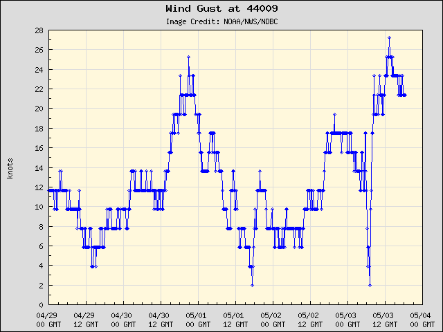 5-day plot - Wind Gust at 44009