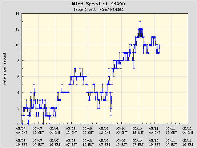 5-day plot - Wind Speed at 44009