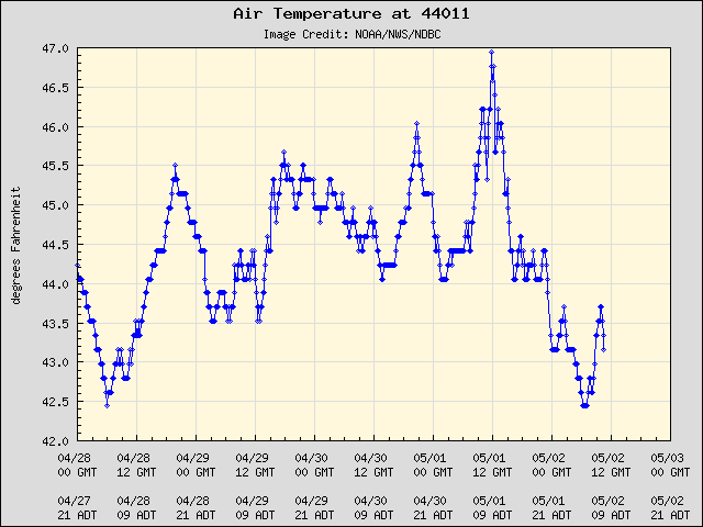 5-day plot - Air Temperature at 44011