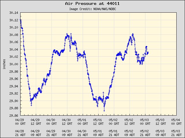 5-day plot - Air Pressure at 44011
