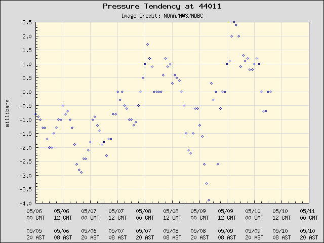 5-day plot - Pressure Tendency at 44011