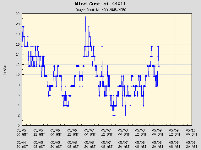 5-day plot - Wind Gust at 44011