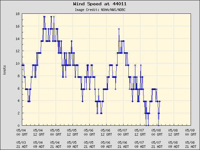 5-day plot - Wind Speed at 44011