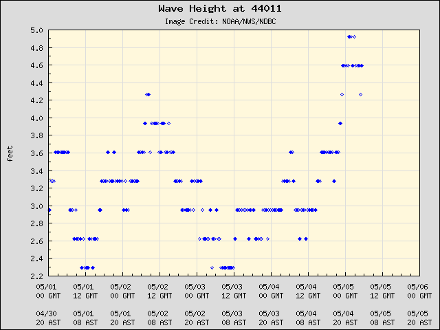 5-day plot - Wave Height at 44011