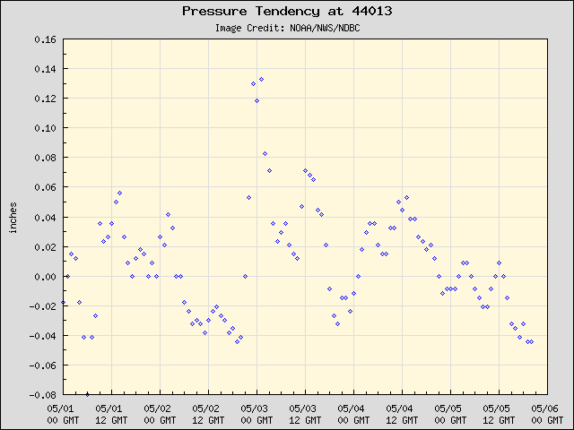 5-day plot - Pressure Tendency at 44013