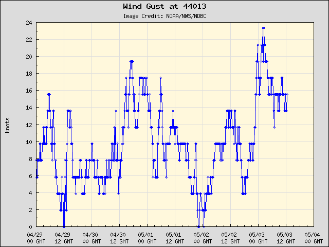 5-day plot - Wind Gust at 44013