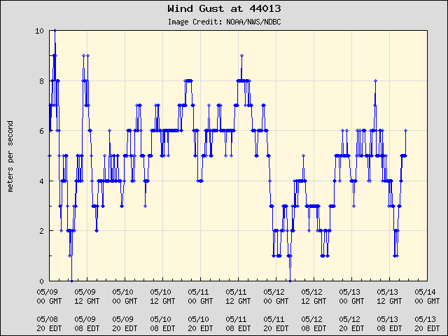 5-day plot - Wind Gust at 44013
