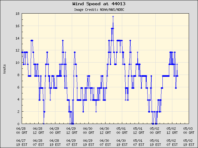 5-day plot - Wind Speed at 44013