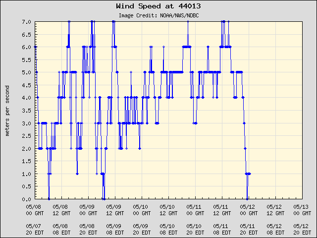 5-day plot - Wind Speed at 44013
