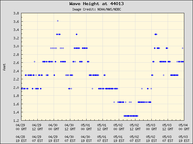 5-day plot - Wave Height at 44013