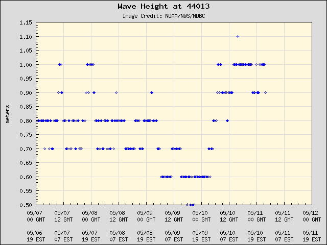 5-day plot - Wave Height at 44013