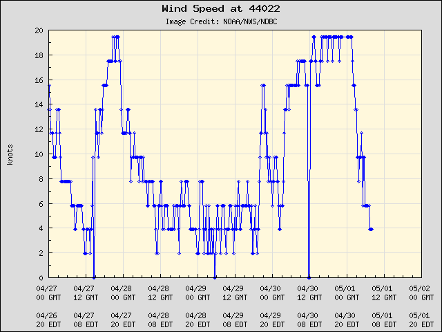 5-day plot - Wind Speed at 44022