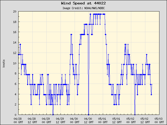 5-day plot - Wind Speed at 44022