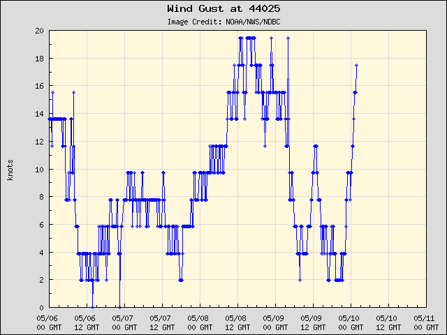 5-day plot - Wind Gust at 44025