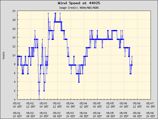 5-day plot - Wind Speed at 44025