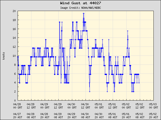 5-day plot - Wind Gust at 44027
