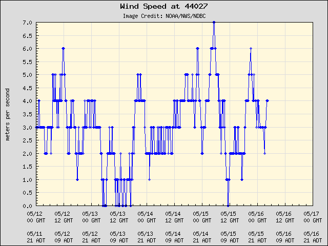 5-day plot - Wind Speed at 44027