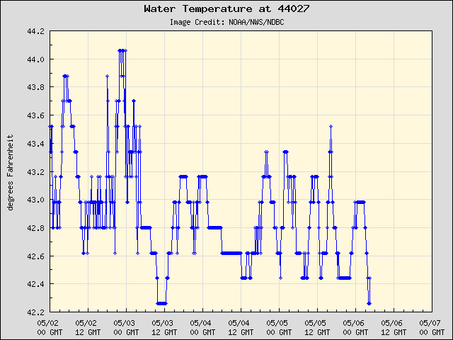 5-day plot - Water Temperature at 44027