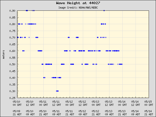 5-day plot - Wave Height at 44027