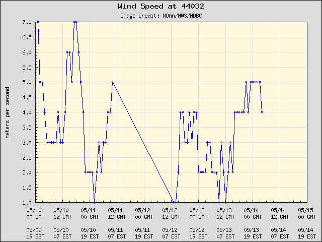 5-day plot - Wind Speed at 44032