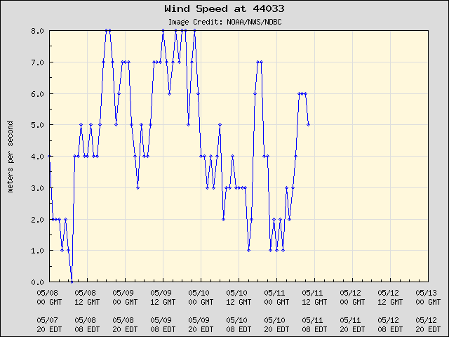 5-day plot - Wind Speed at 44033