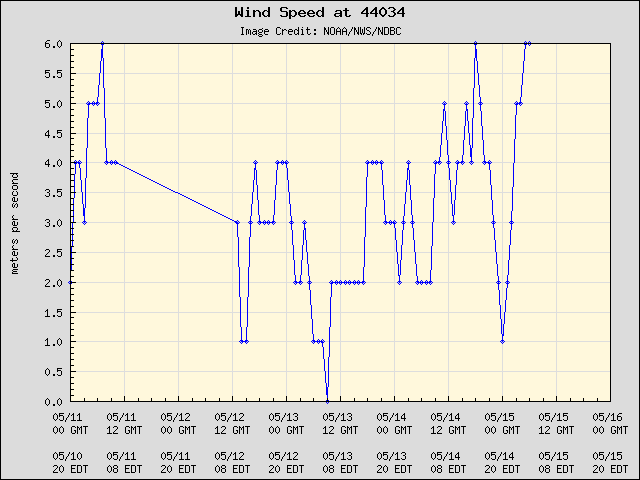 5-day plot - Wind Speed at 44034