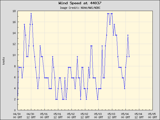 5-day plot - Wind Speed at 44037