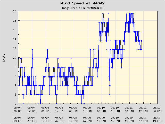 5-day plot - Wind Speed at 44042