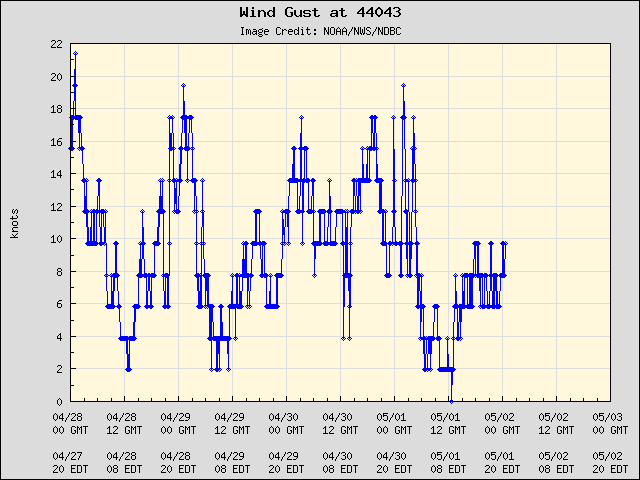 5-day plot - Wind Gust at 44043