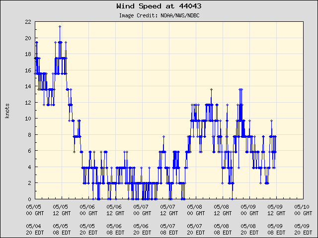 5-day plot - Wind Speed at 44043