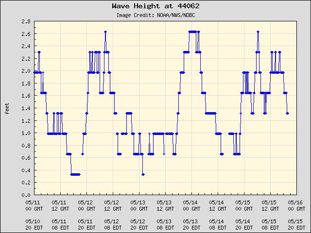 5-day plot - Wave Height at 44062