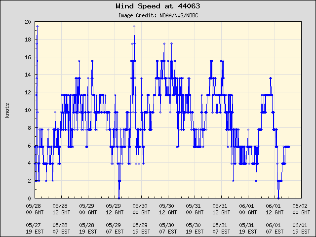 5-day plot - Wind Speed at 44063