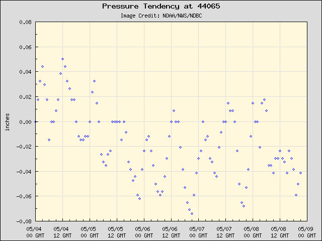 5-day plot - Pressure Tendency at 44065