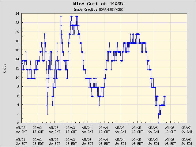 5-day plot - Wind Gust at 44065
