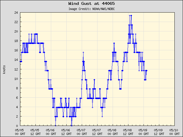 5-day plot - Wind Gust at 44065