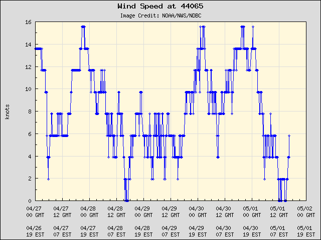 5-day plot - Wind Speed at 44065