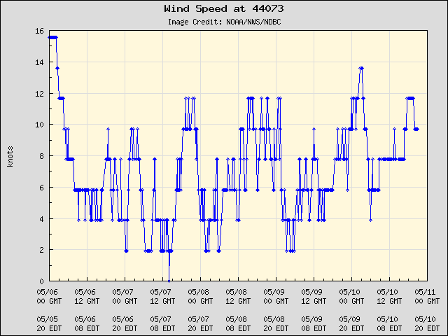 5-day plot - Wind Speed at 44073