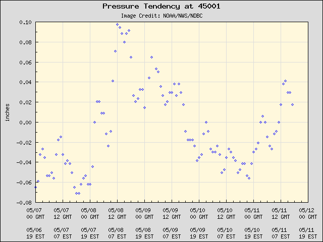 5-day plot - Pressure Tendency at 45001