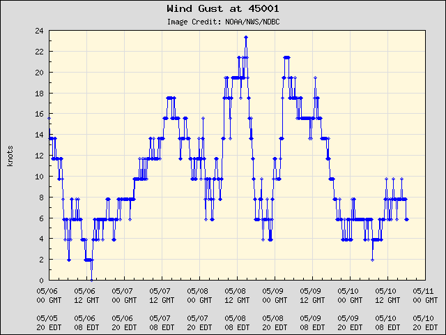 5-day plot - Wind Gust at 45001
