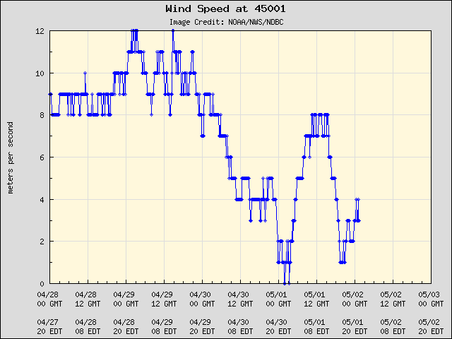 5-day plot - Wind Speed at 45001